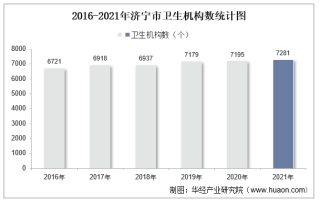 2016-2021年济宁市卫生机构数及床位数、卫生技术人员人数统计分析