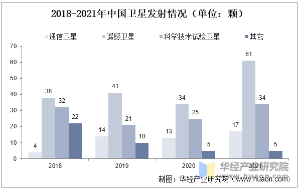 2018-2021年中国卫星发射情况(单位:颗)