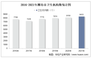 2016-2021年潍坊市卫生机构数及床位数、卫生技术人员人数统计分析