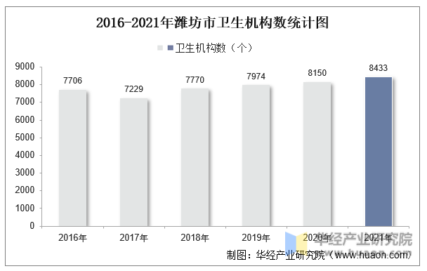 2016-2021年潍坊市卫生机构数统计图