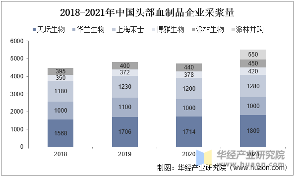 2018-2021年中国头部血制品企业采浆量