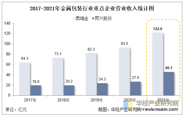 2017-2021年金属包装行业重点企业营业收入统计图