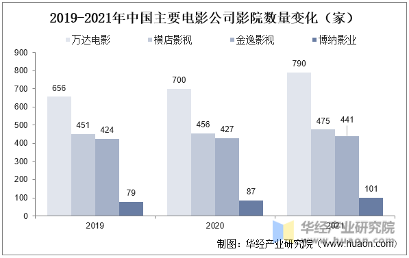 2019-2021年中国主要电影公司影院数量变化(家)