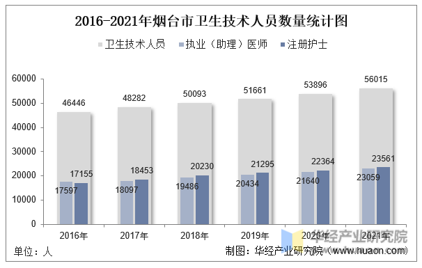 2016-2021年烟台市卫生技术人员数量统计图
