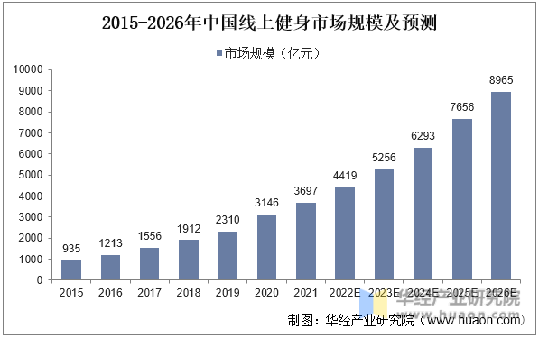2015-2026年中国线上健身市场规模及预测