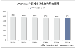 2016-2021年淄博市卫生机构数及床位数、卫生技术人员人数统计分析