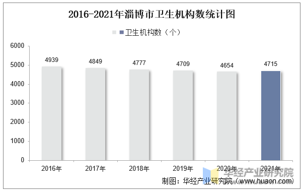 2016-2021年淄博市卫生机构数统计图