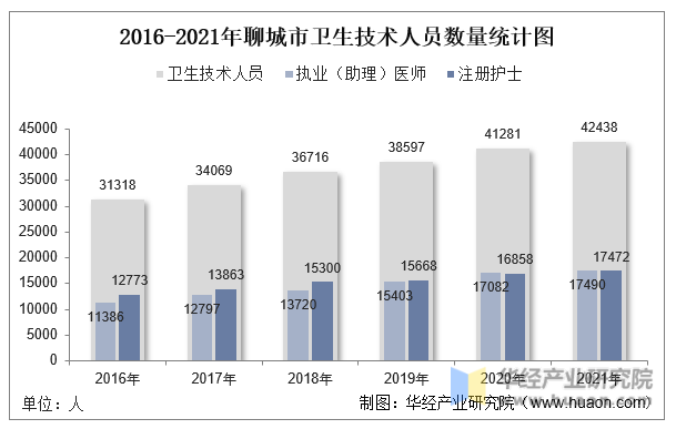 2016-2021年聊城市卫生技术人员数量统计图