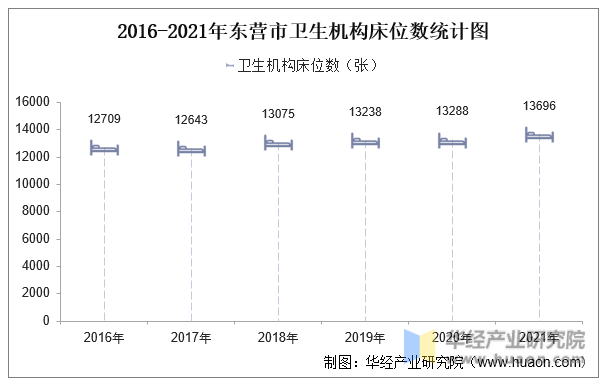 2016-2021年东营市卫生机构床位数统计图