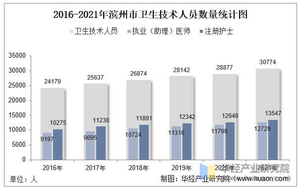 2016-2021年滨州市卫生技术人员数量统计图
