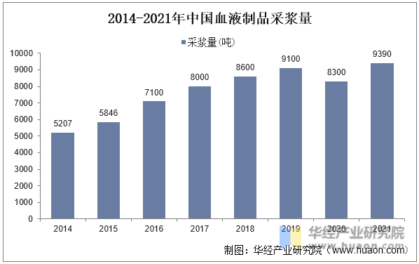 2014-2021年中国血液制品采浆量