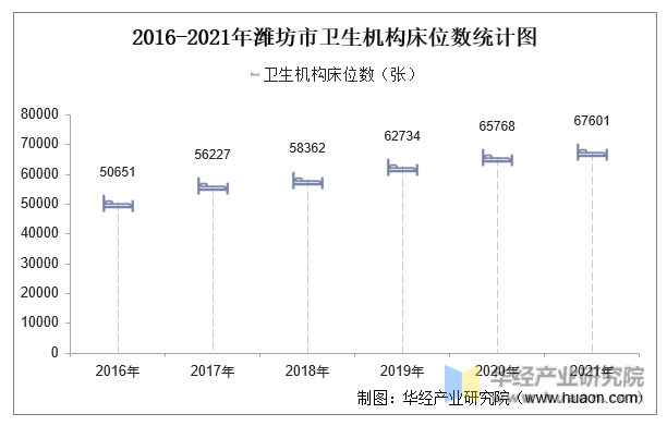 2016-2021年潍坊市卫生机构床位数统计图