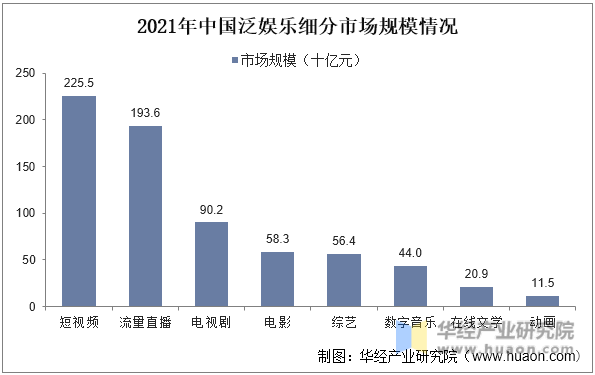 2021年中国泛娱乐细分市场规模情况