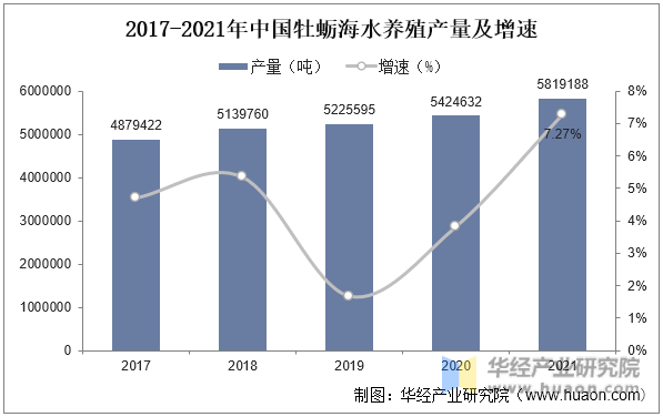 2017-2021年中国牡蛎海水养殖产量及增速