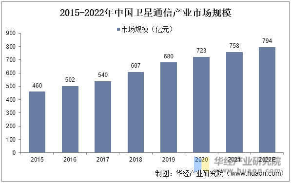 2015-2022年中国卫星通信产业市场规模