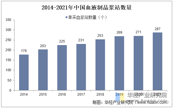 2014-2021年中国血液制品浆站数量