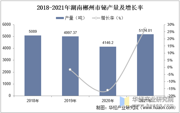 2018-2021年湖南郴州市铋产量及增长率
