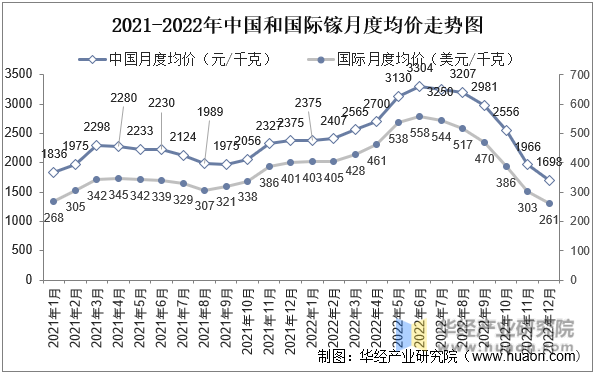 2021-2022年中国和国际镓月度均价走势图
