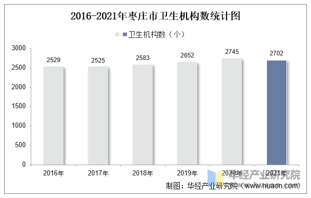 2016-2021年枣庄市卫生机构数统计图