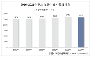 2016-2021年枣庄市卫生机构数及床位数、卫生技术人员人数统计分析