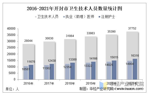 2016-2021年开封市卫生技术人员数量统计图