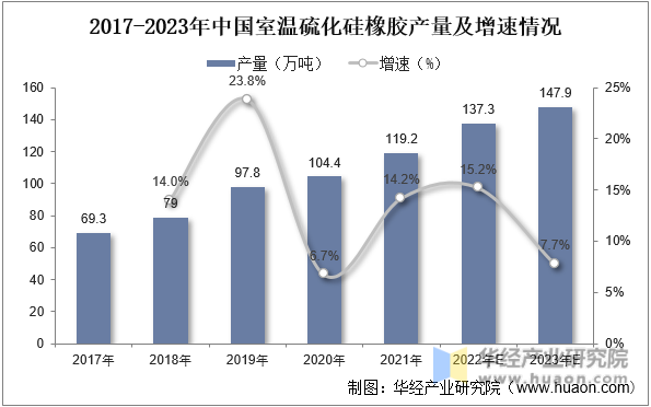 2017-2023年中国室温硫化硅橡胶产量及增速情况