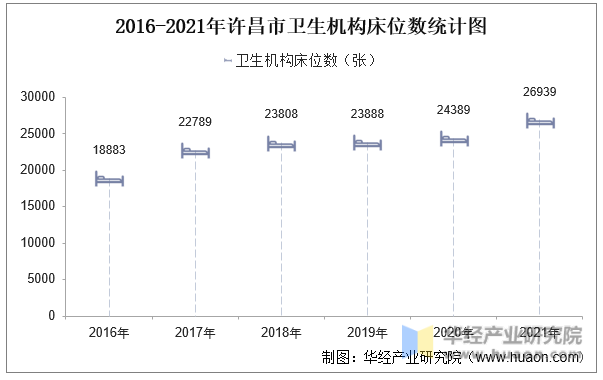 2016-2021年许昌市卫生机构床位数统计图