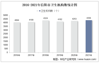 2016-2021年信阳市卫生机构数及床位数、卫生技术人员人数统计分析
