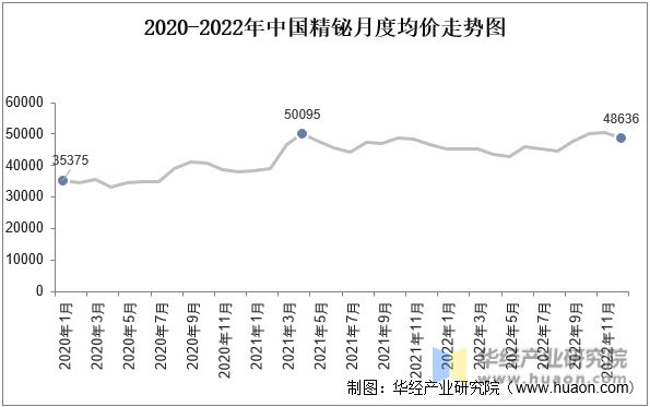 2020-2022年中国精铋月度均价走势图