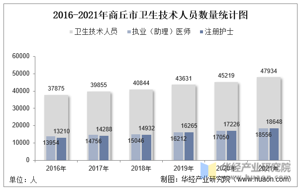 2016-2021年商丘市卫生技术人员数量统计图
