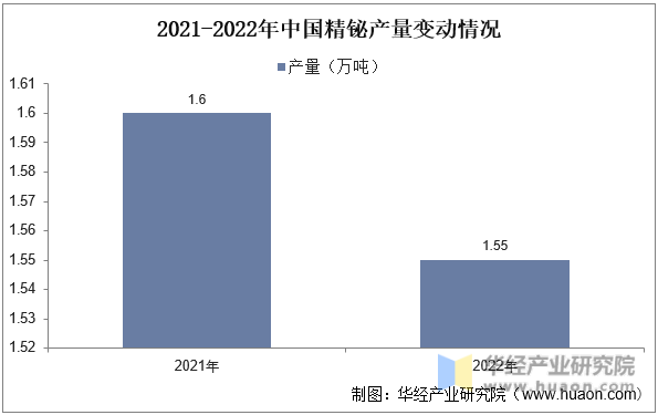 2021-2022年中国精铋产量变动情况