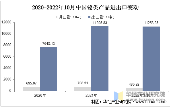 2020-2022年10月中国铋类产品进出口变动