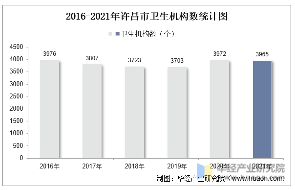 2016-2021年许昌市卫生机构数统计图