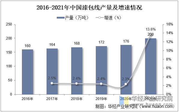 2016-2021年中国漆包线产量及增速情况