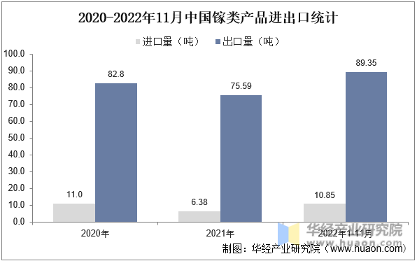 2020-2022年11月中国镓类产品进出口统计