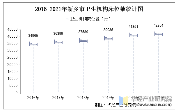 2016-2021年新乡市卫生机构床位数统计图