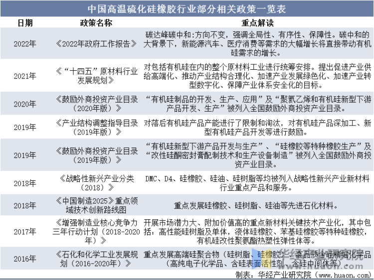 中国高温硫化硅橡胶行业部分相关政策一览表