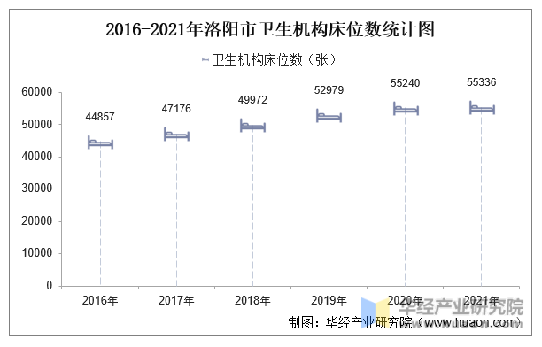 2016-2021年洛阳市卫生机构床位数统计图
