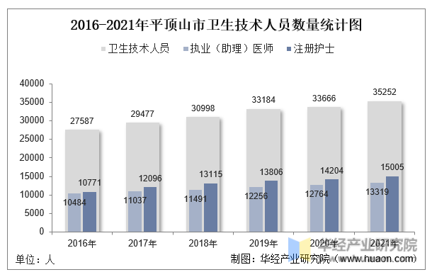 2016-2021年平顶山市卫生技术人员数量统计图