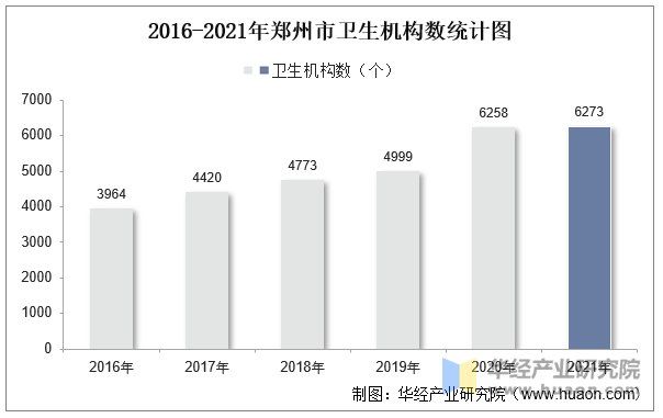 2016-2021年郑州市卫生机构数统计图