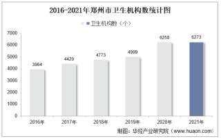 2016-2021年郑州市卫生机构数及床位数、卫生技术人员人数统计分析