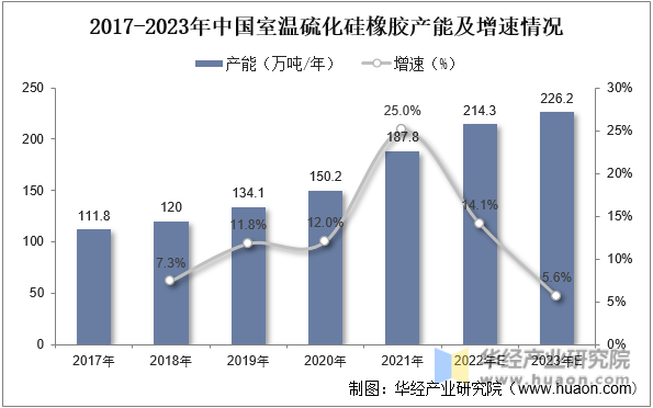 2017-2023年中国室温硫化硅橡胶产能及增速情况