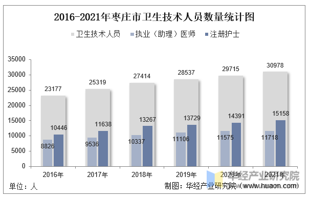2016-2021年枣庄市卫生技术人员数量统计图