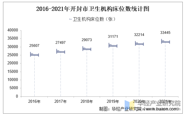 2016-2021年开封市卫生机构床位数统计图