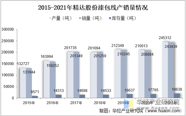 2015-2021年精达股份漆包线产销量情况