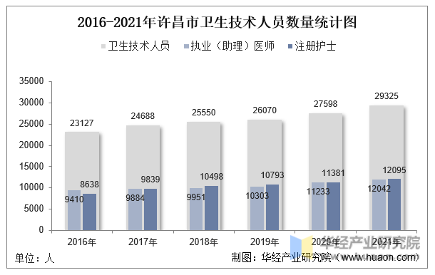 2016-2021年许昌市卫生技术人员数量统计图