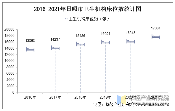 2016-2021年日照市卫生机构床位数统计图
