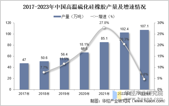 2017-2023年中国高温硫化硅橡胶产量及增速情况
