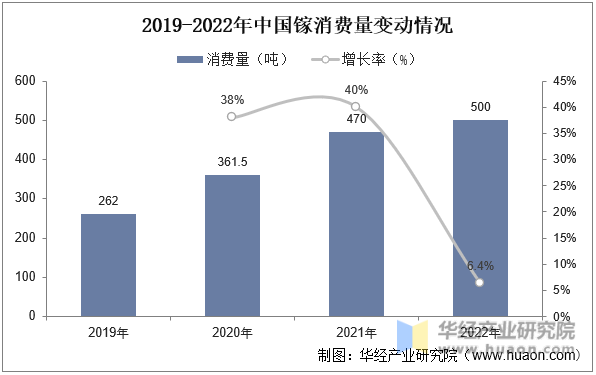 2019-2022年中国镓消费量变动情况
