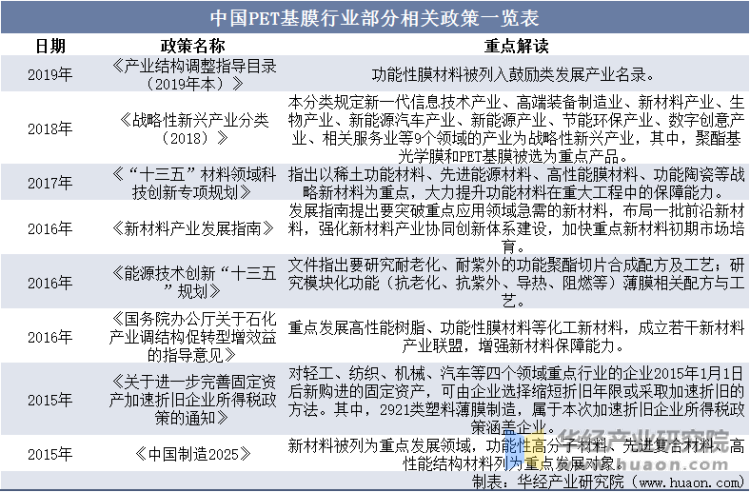 中国PET基膜行业部分相关政策一览表